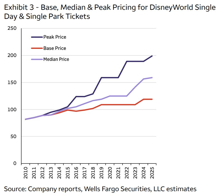 Disney World ticket prices