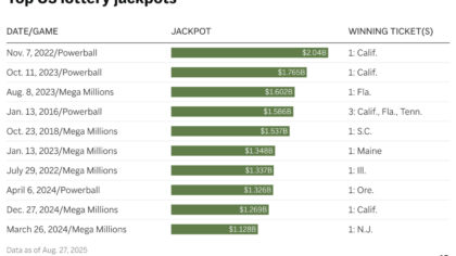 What are the 10 largest US lottery jackpots ever won?