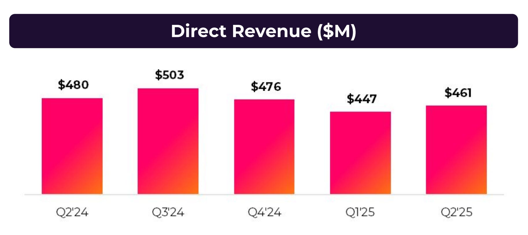 A chart showing Tinder's direct revenue