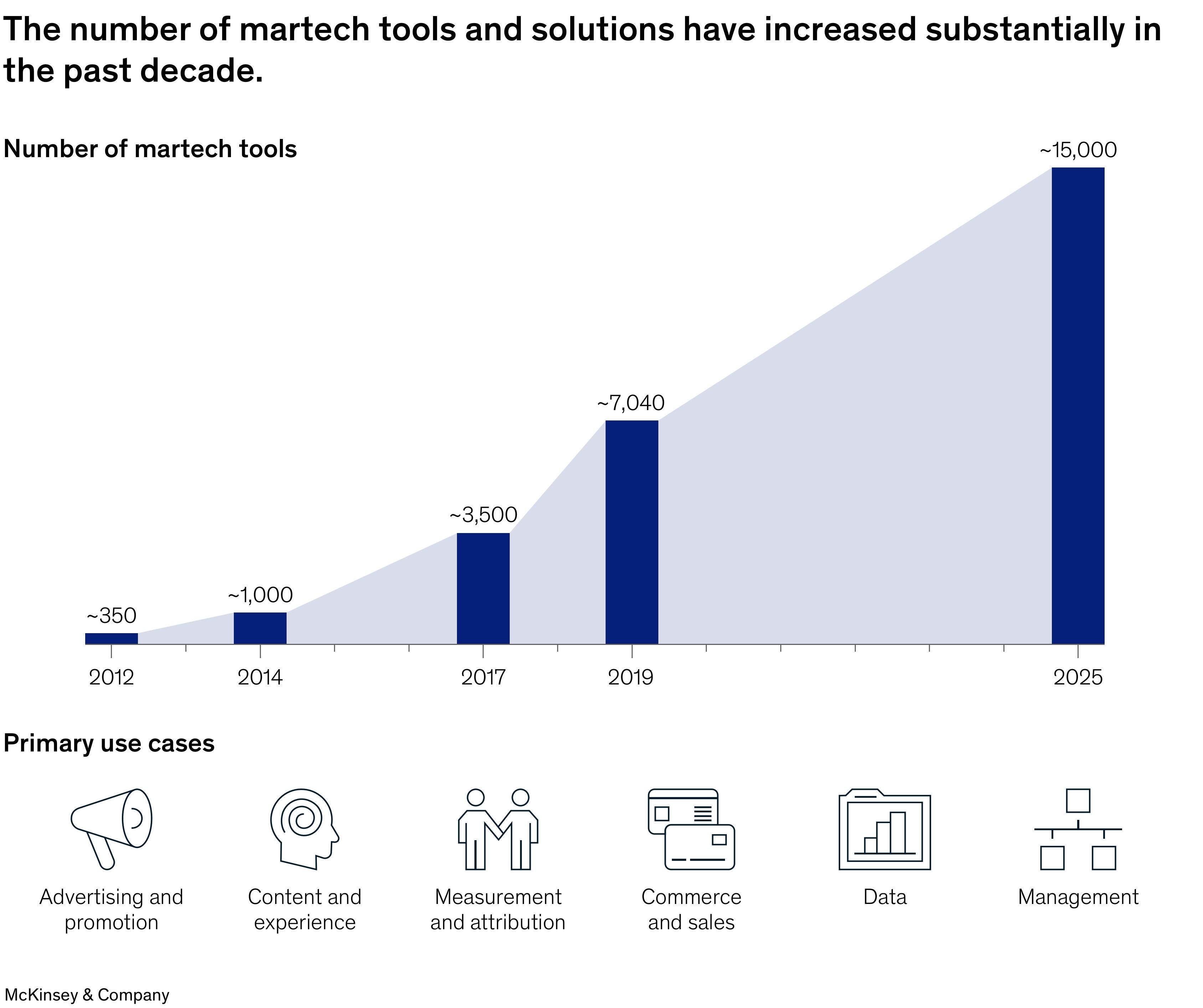 McKinsey martech chart