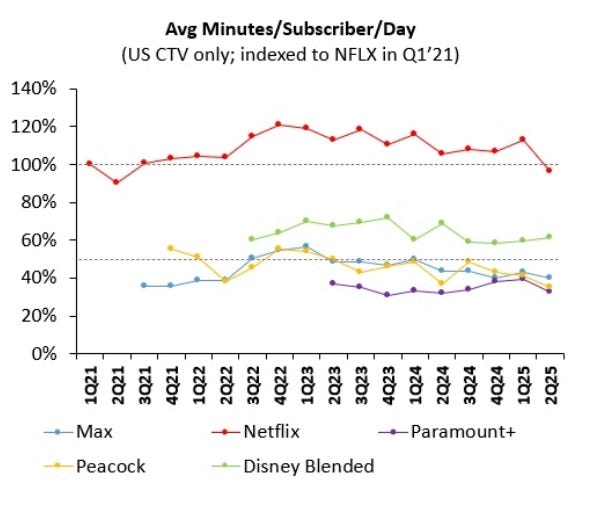 Chart from Bernstein report showing engagement on major video streaming services