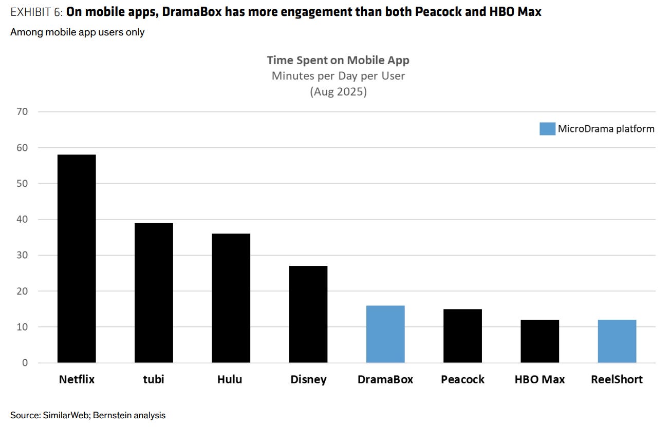 DramaBox engagement vs streamers - chart from Bernstein report on micro dramas