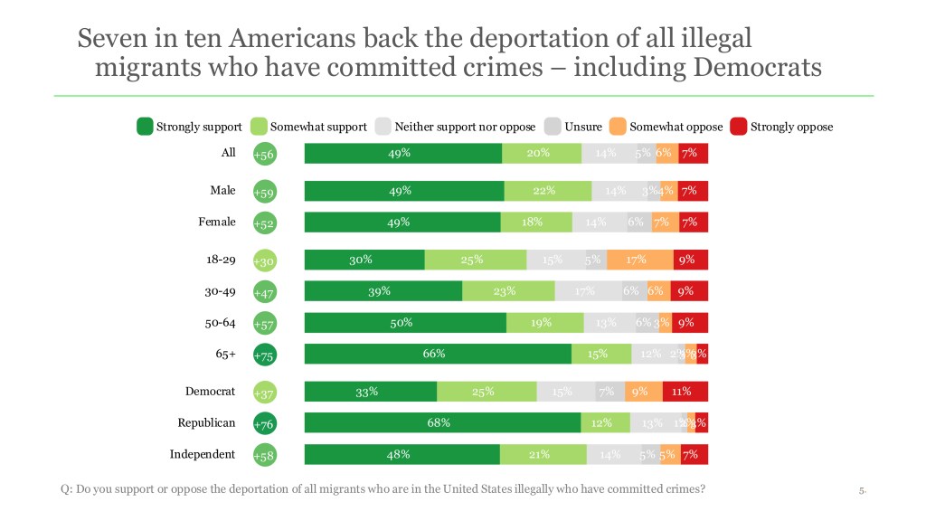 Bar chart illustrating that 70% of Americans support deporting illegal migrants who have committed crimes, with support varying by demographic and political affiliation.