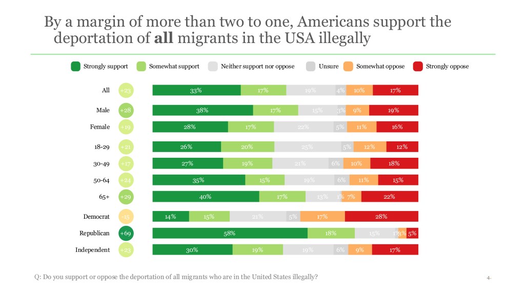 Bar chart illustrating American support for deporting undocumented migrants by demographic.