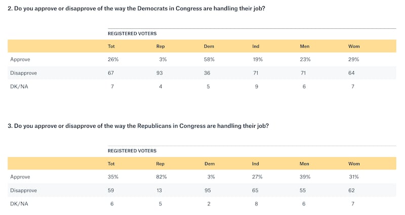 Quinnipiac congressional approval polling, October 2025.