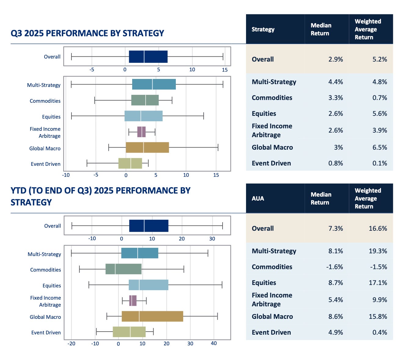 A Citco chart showing hedge fund performance by strategy in 2025.