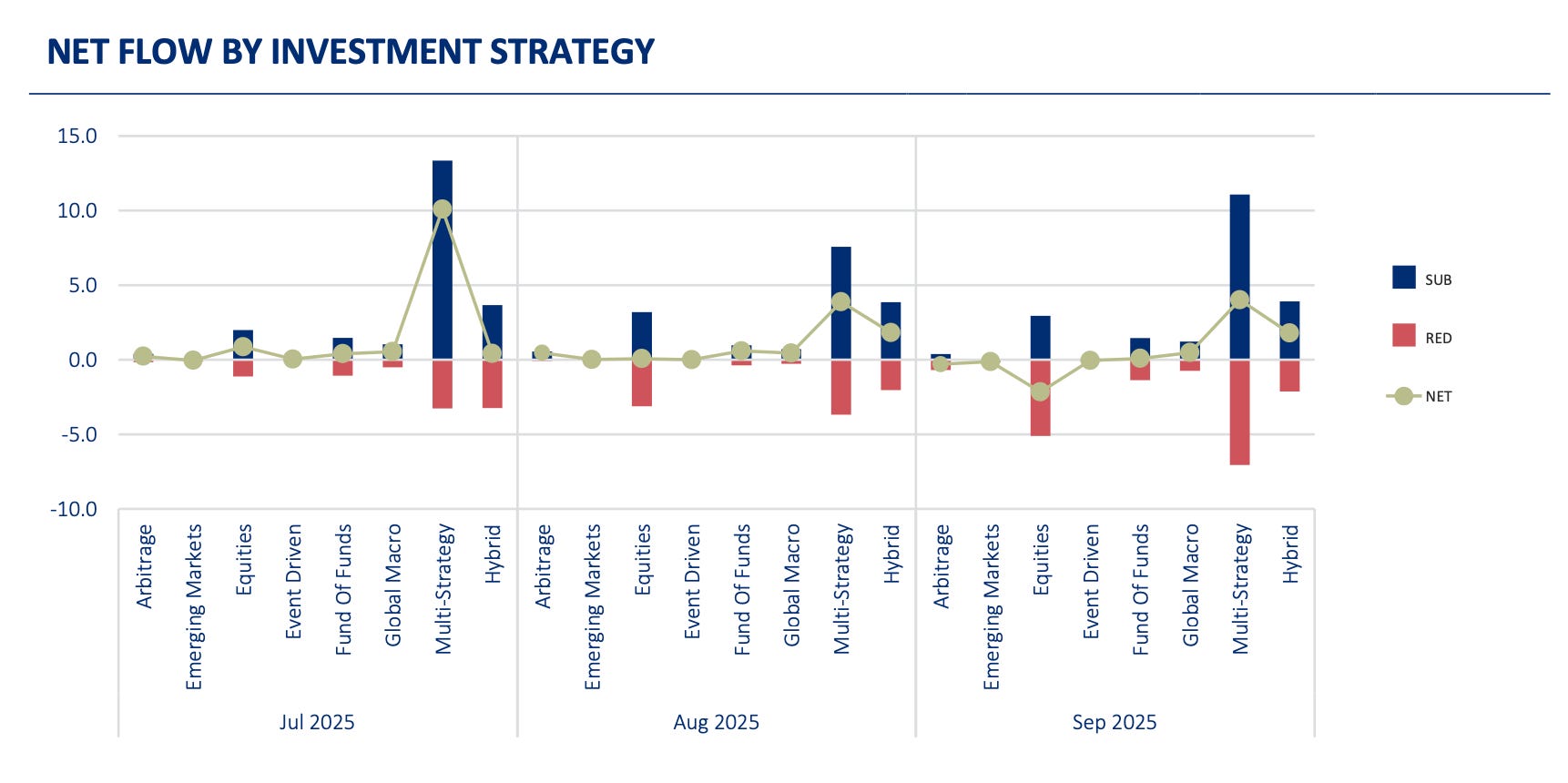 A Citco chart showing hedge fund investment inflows by strategy type.