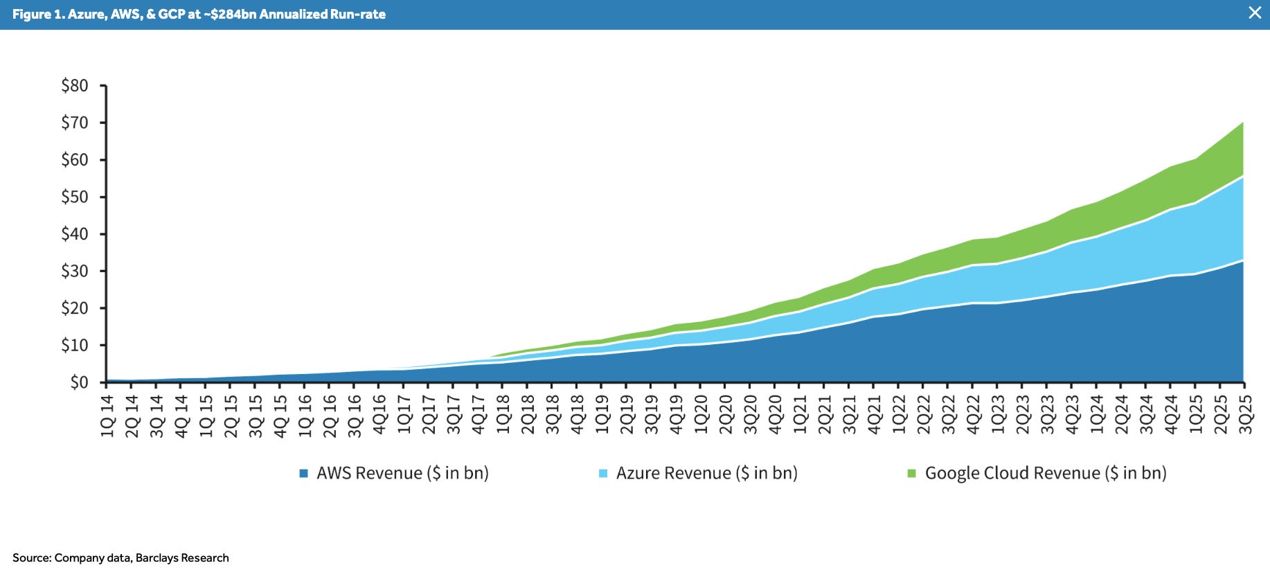 A cloud revenue chart