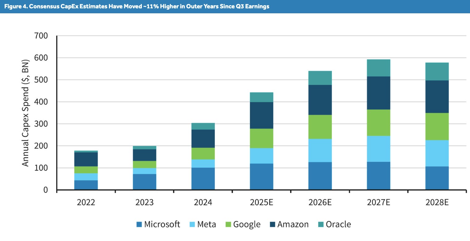 A capex chart