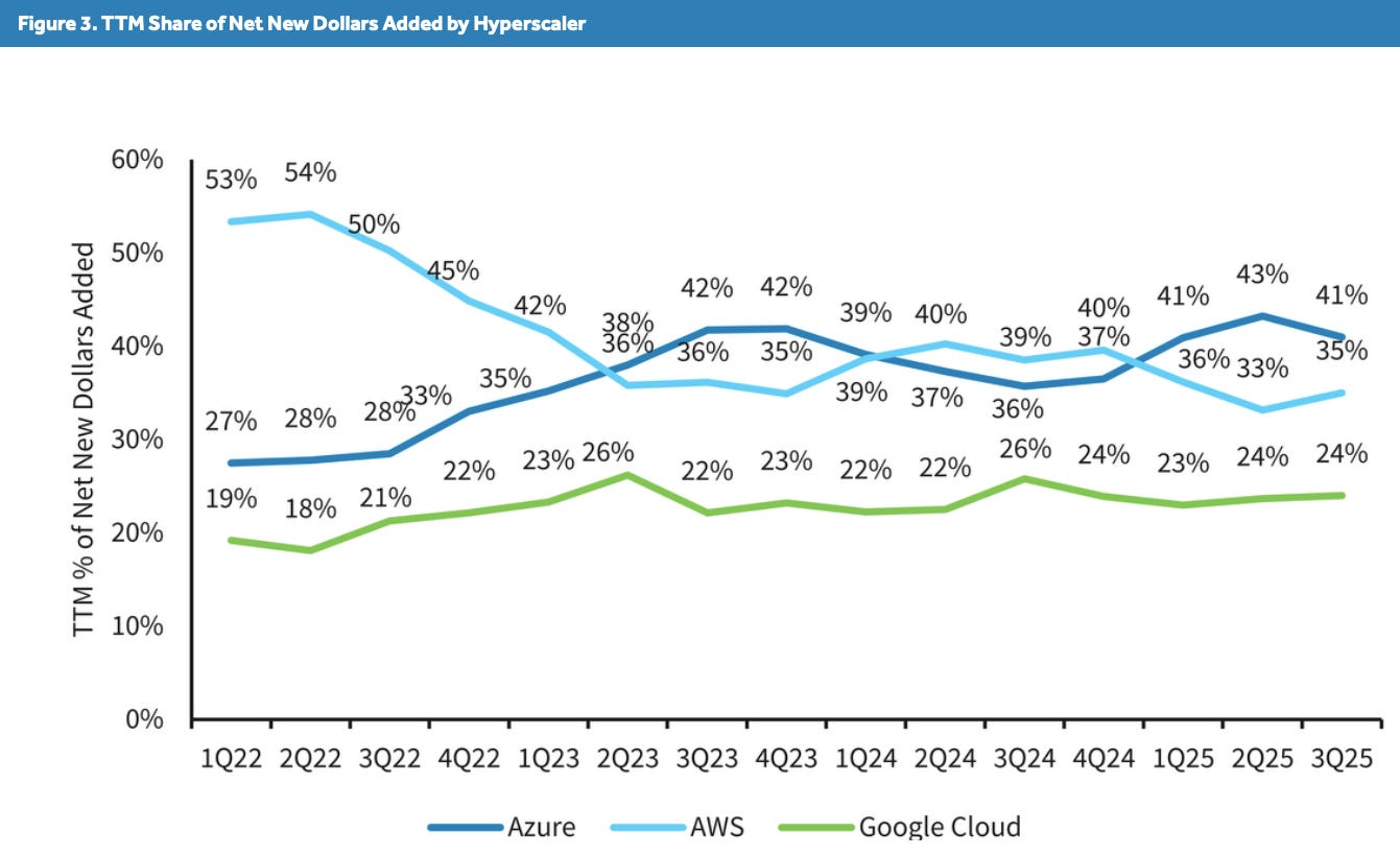 A chart of dollar-based cloud growth