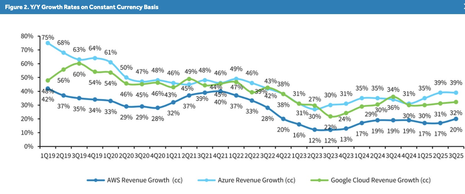 A cloud revenue growth chart