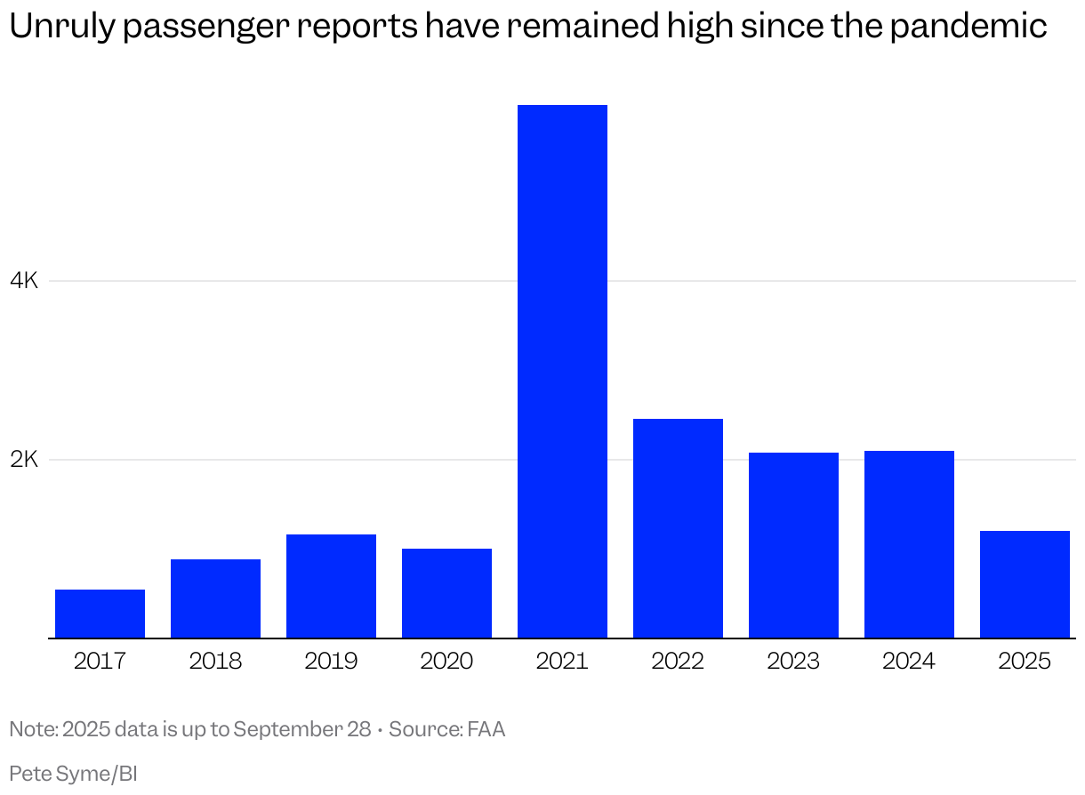 A line chart showing the number of unruly passenger reports between 2017 and 2025.