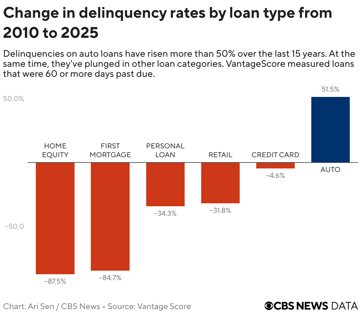 Change in delinquency rates by loan type from 2010 to 2025 (Column Chart)