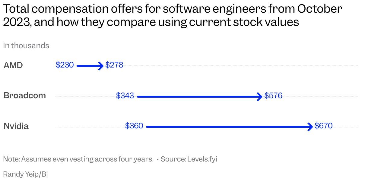 Chart showing growth in compensation; AMD offers go from $230,000 to $278,000; Broadcom from $343,000 to $576,000; and Nvidia from $360,000 to $670,000