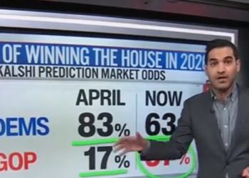 CNN’s Enten: Odds of Democrats Winning the House in 2026 ‘Plummeting Down’