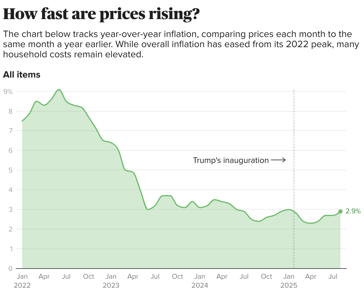 How fast are prices rising? (Line chart)