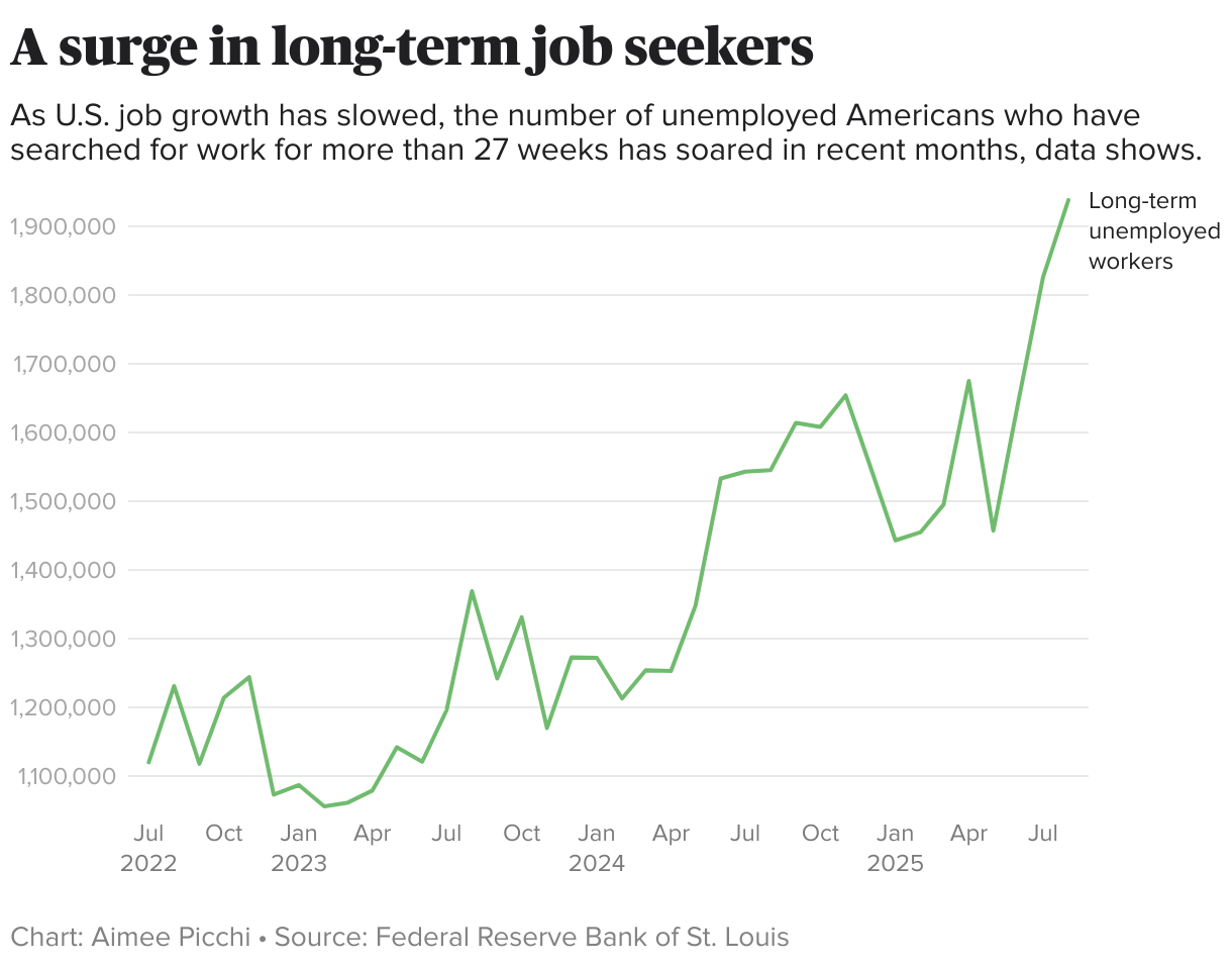 A surge in long-term job seekers (Line chart)