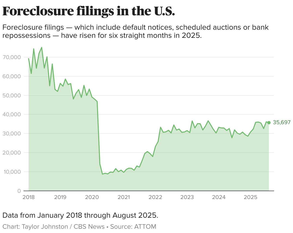 Foreclosure filings in the U.S. (Line chart)