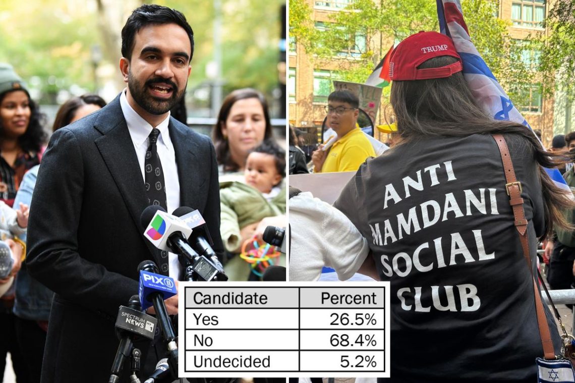 Over 25% of New Yorkers will consider fleeing NYC if Zohran Mamdani wins: ‘Could reshape the city’
