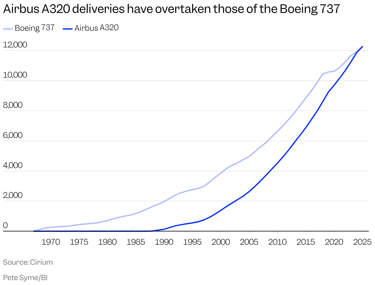 A line chart tracking deliveries of Boeing 737 and Airbus A320 jets