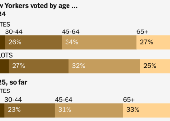 Tracking the Early Vote in New York, New Jersey and Virginia
