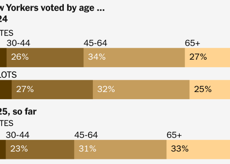 Tracking the Early Vote in New York, New Jersey and Virginia