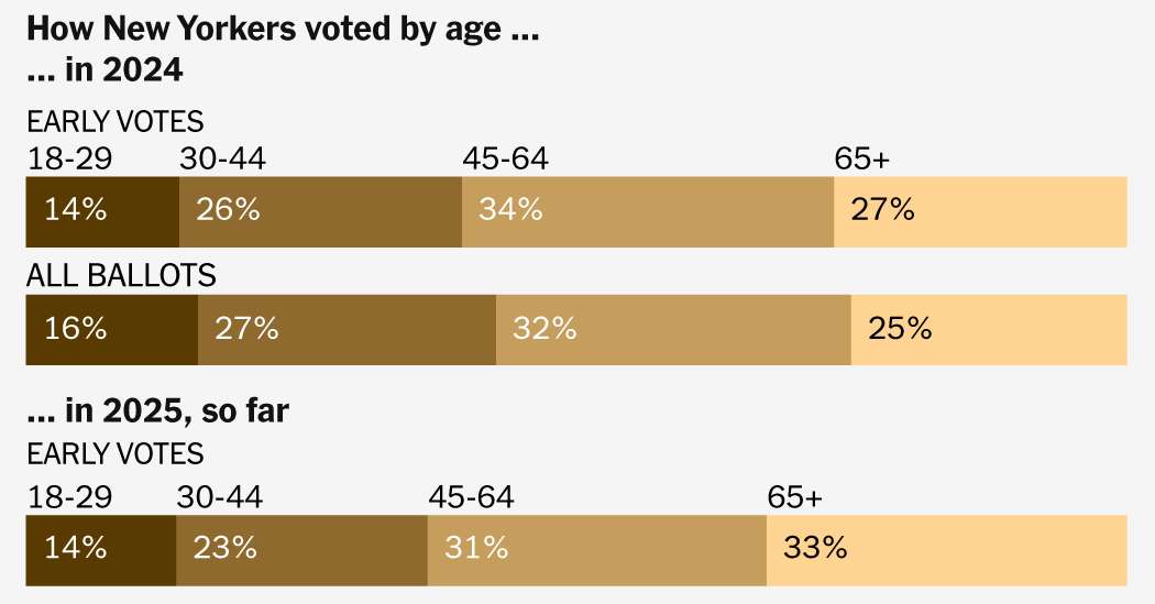 Tracking the Early Vote in New York, New Jersey and Virginia