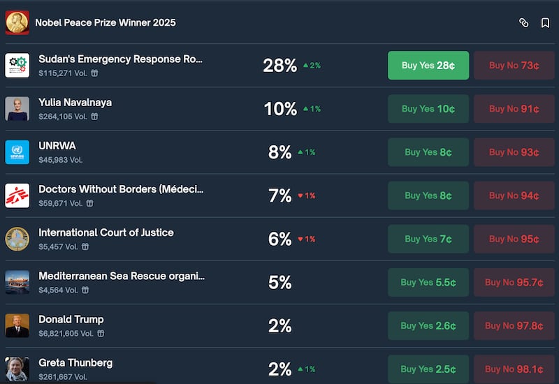 President Donald Trump has been a lateral mover in Nobel Peace Prize odds in recent weeks.