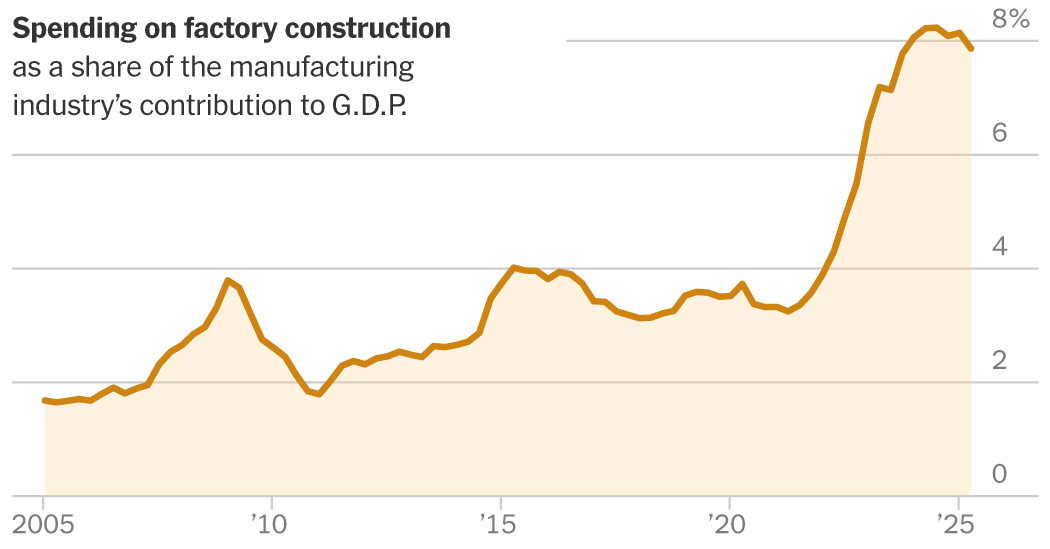 U.S. Manufacturing’s Mixed Picture in 4 Charts