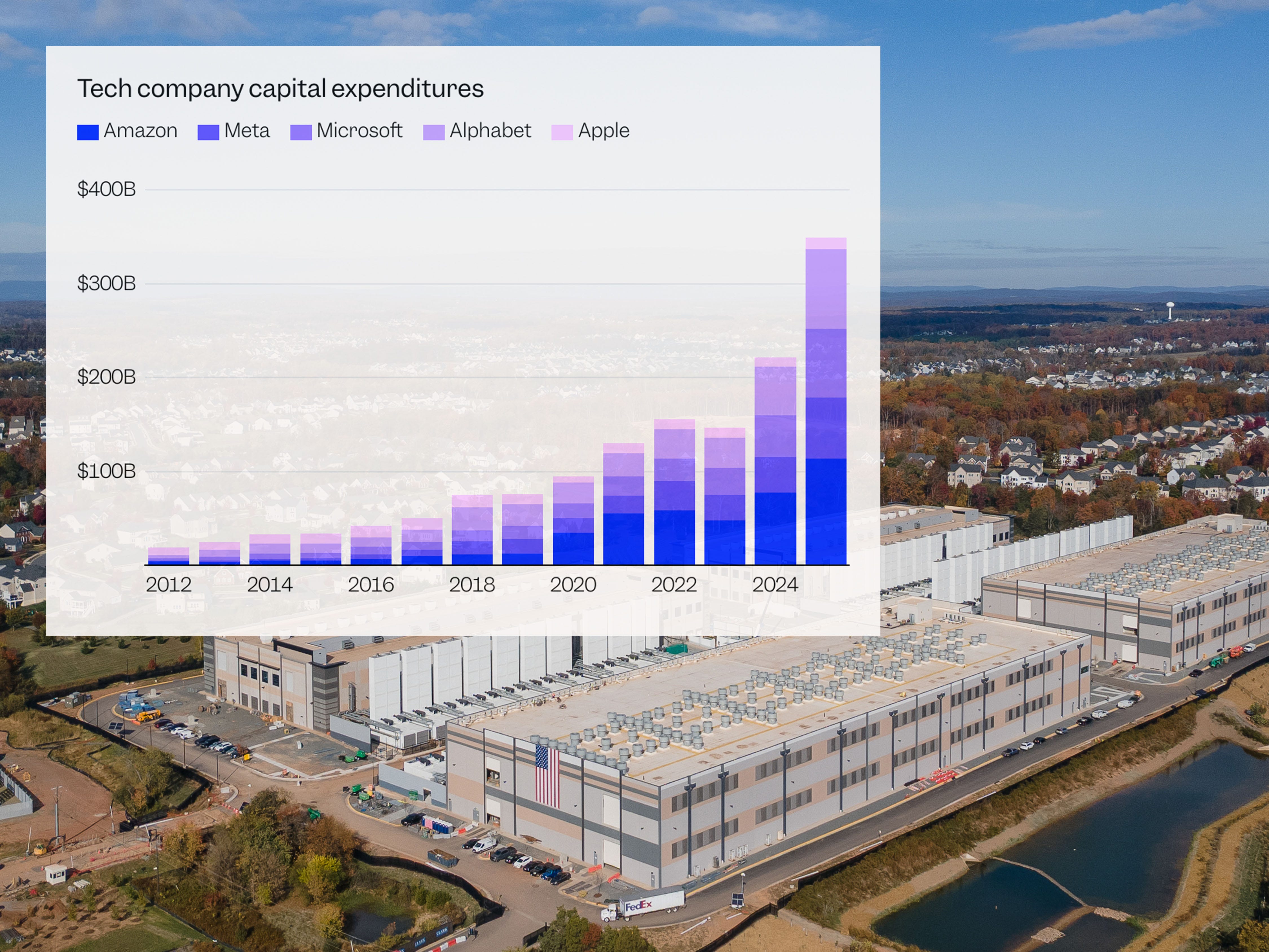 Big Tech Q3 2025 Capex
