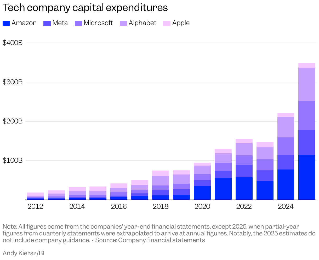 Stacked column chart