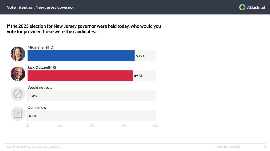 Poll results for the 2025 New Jersey Gubernatorial Election showing Mikie Sherrill (D) with 50.2% and Jack Ciattarelli (R) with 49.3%.