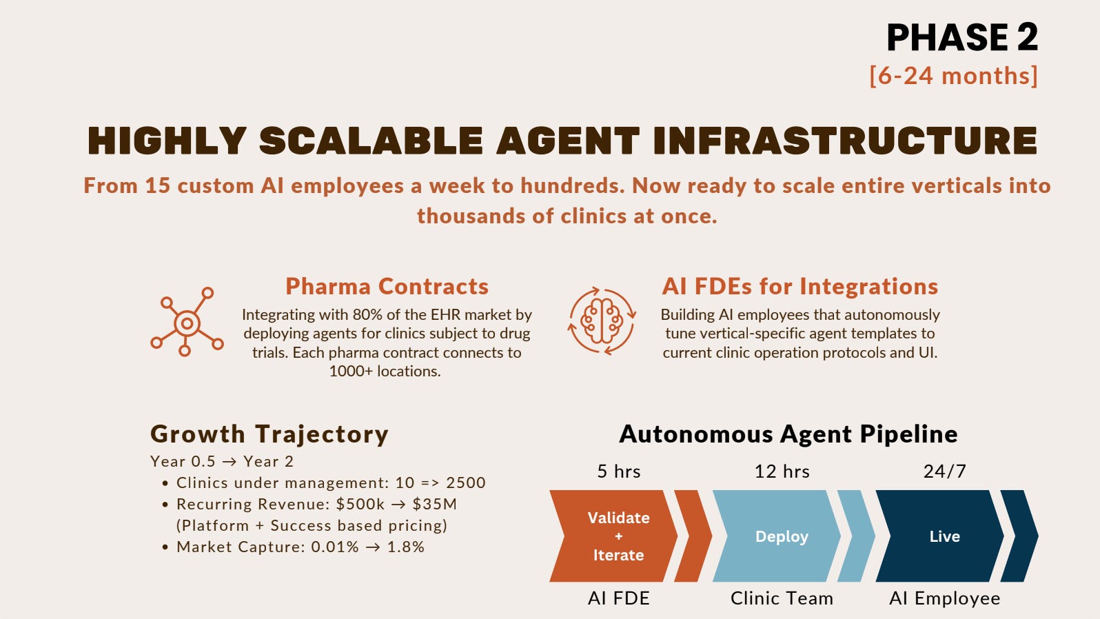HIGHLY SCALABLE AGENT INFRASTRUCTURE

From 15 custom AI employees a week to hundreds. Now ready to scale entire verticals into thousands of clinics at once.
