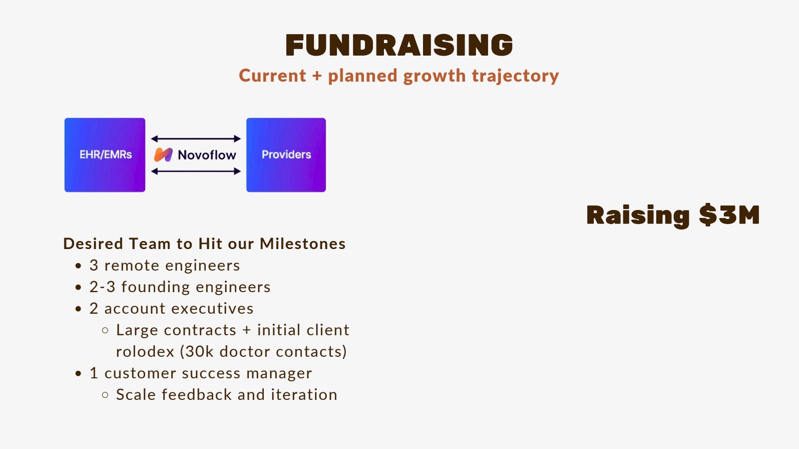 Fundraising
Current + planned growth trajectory
