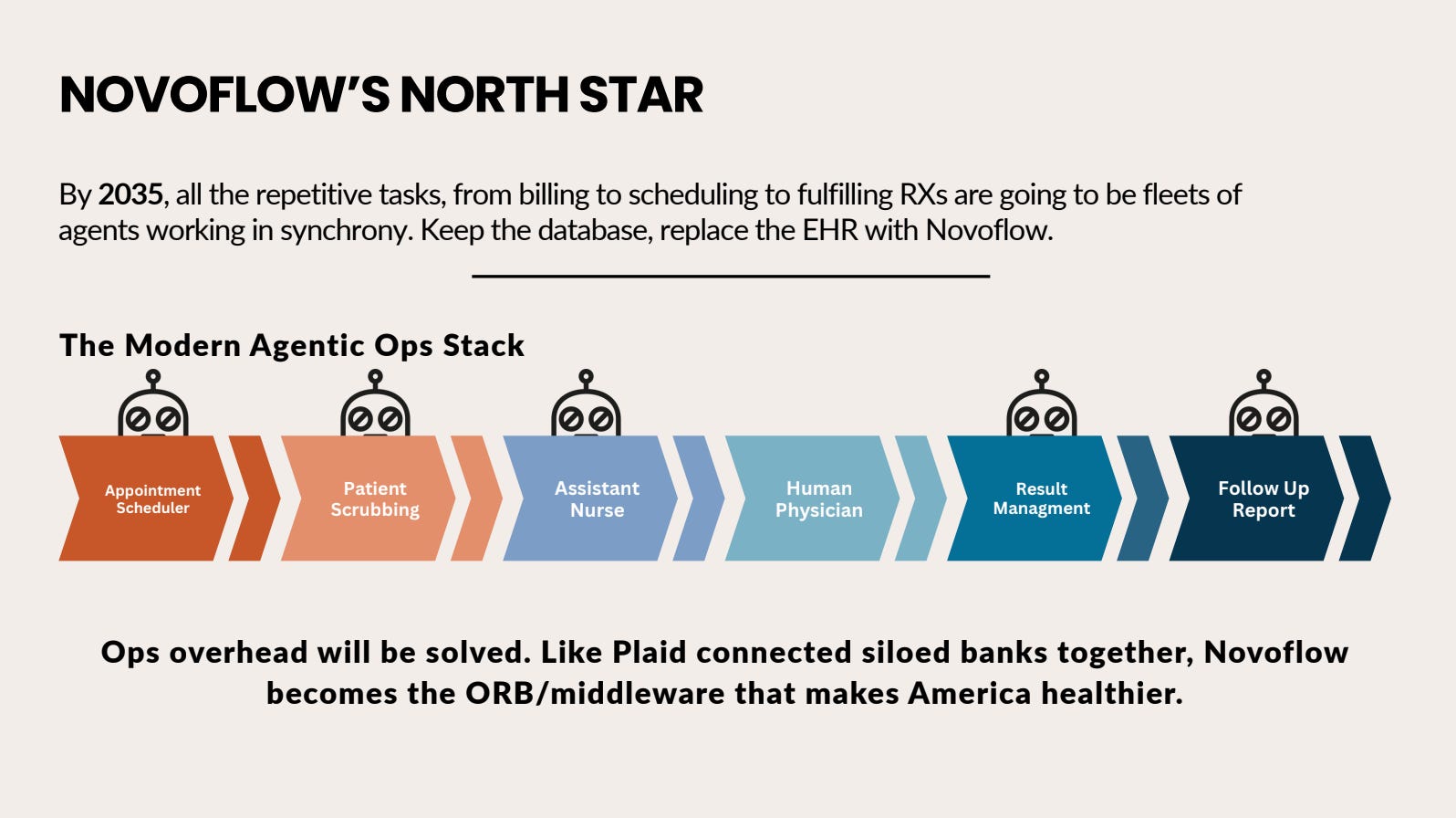 NOVOFLOW'SNORTH STAR

By 2035, all the repetitive tasks, from billing to scheduling to fulfilling RXs are going to be fleets of agents working in synchrony. Keep the database, replace the EHR with Novoflow.

Ops overhead will be solved. Like Plaid connected siloed banks together, Novoflow becomes the ORB/middleware that makes America healthier.