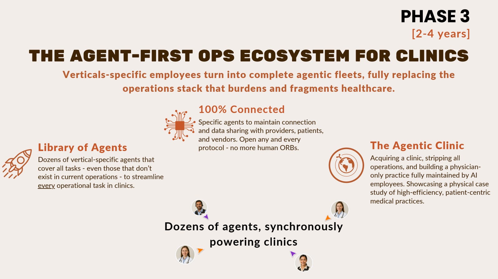 THE AGENT-FIRST OPS ECOSYSTEM FOR CLINICS

Verticals-specific employees turn into complete agentic fleets, fully replacing the operations stack that burdens and fragments healthcare.