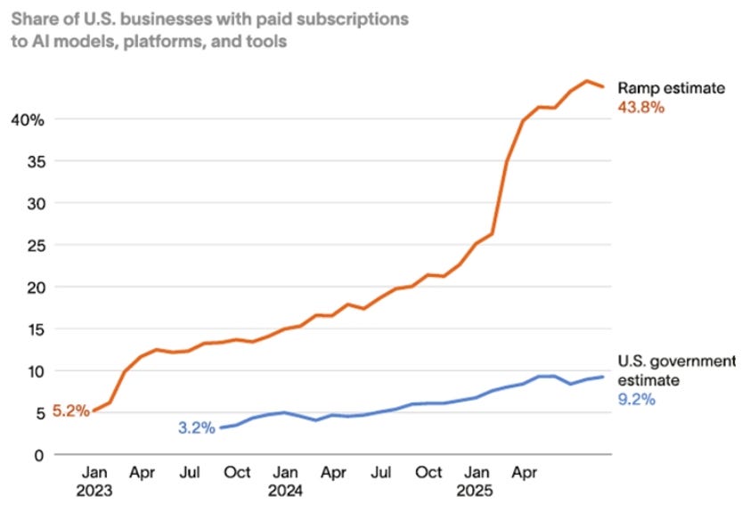 A chart showing data on enterprise AI adoption