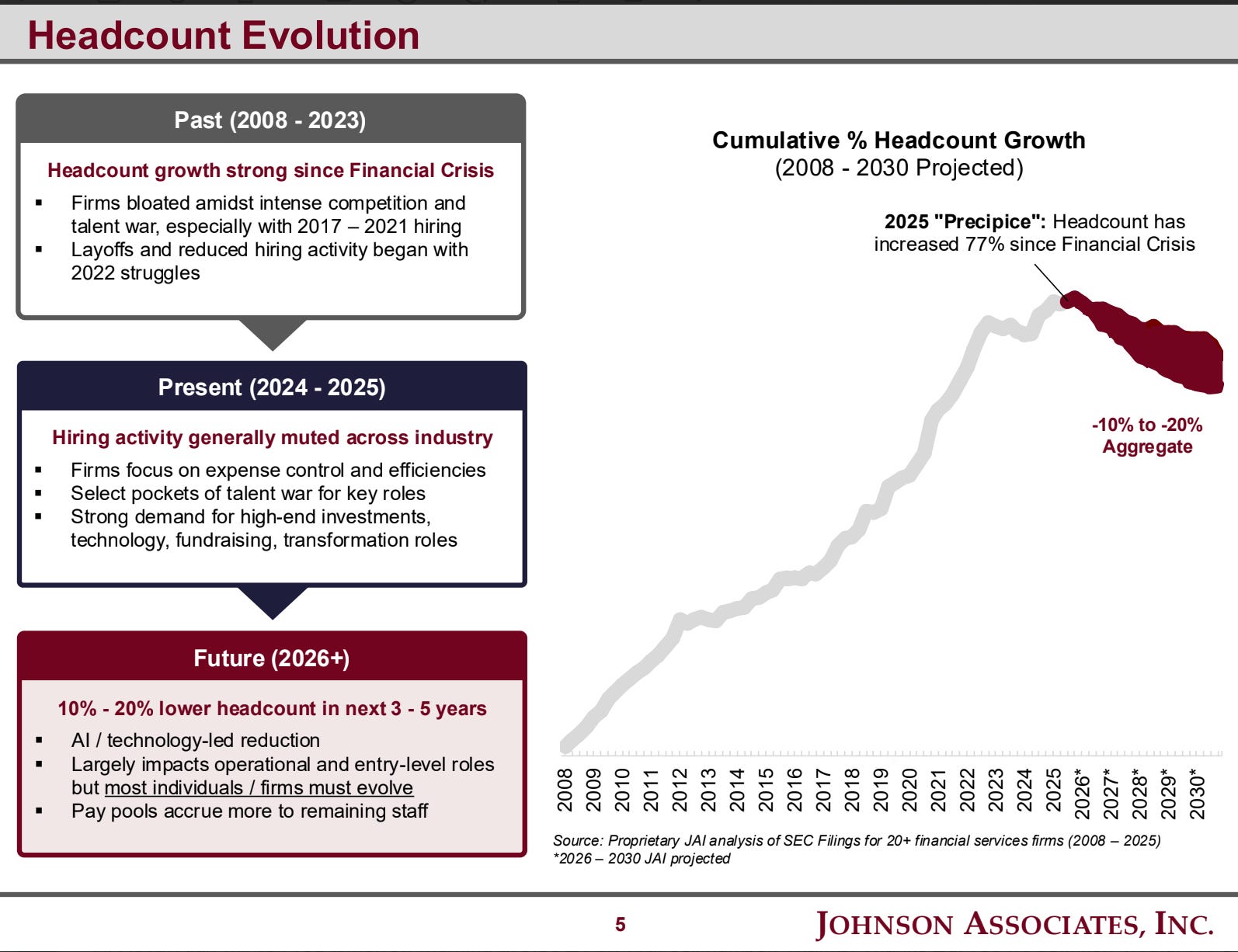 Chart from Johnson Associates showing head count evolution
