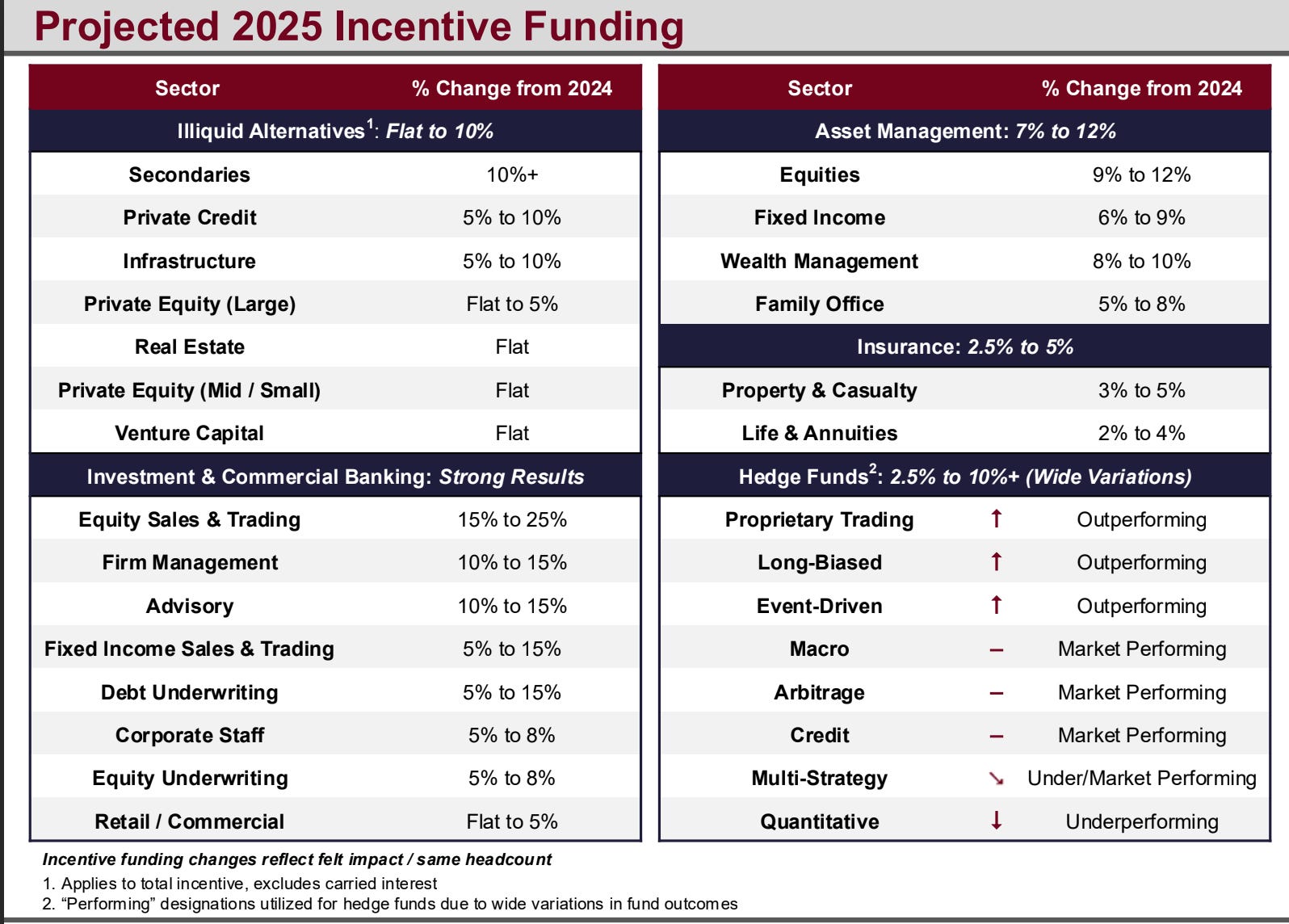 Johnson Associates table showing projected bonuses.