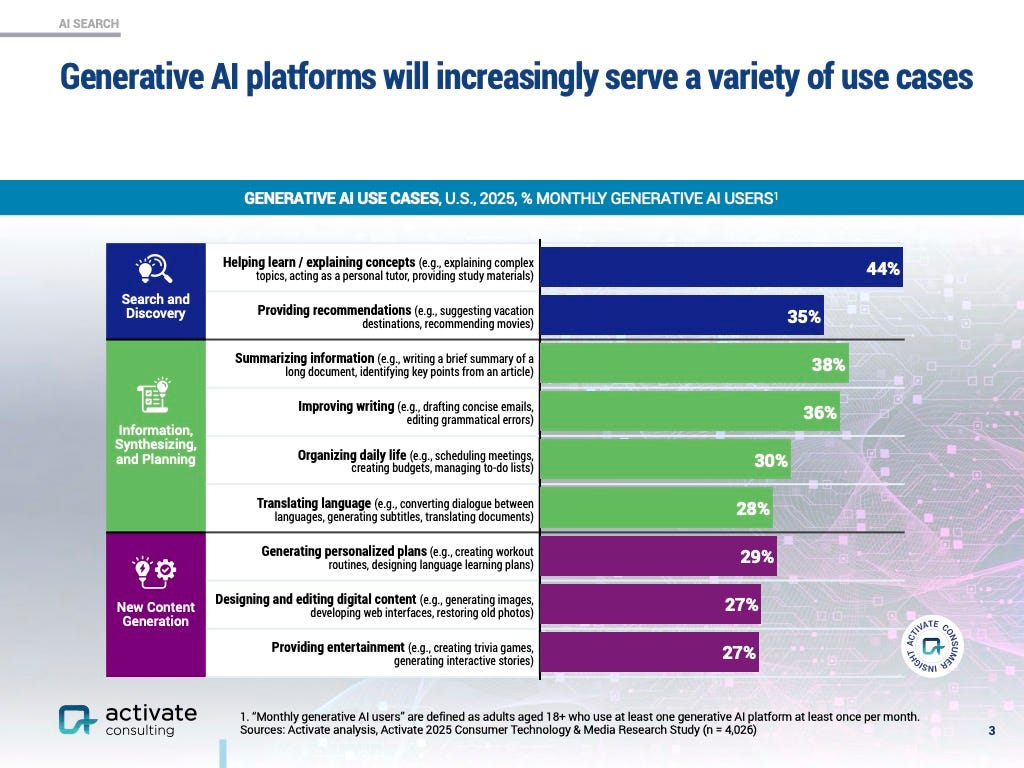 Use cases for generative AI are pictured in the Activate slide deck.