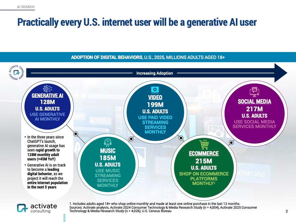 AI usage across mediums is pictured in the Activate deck.