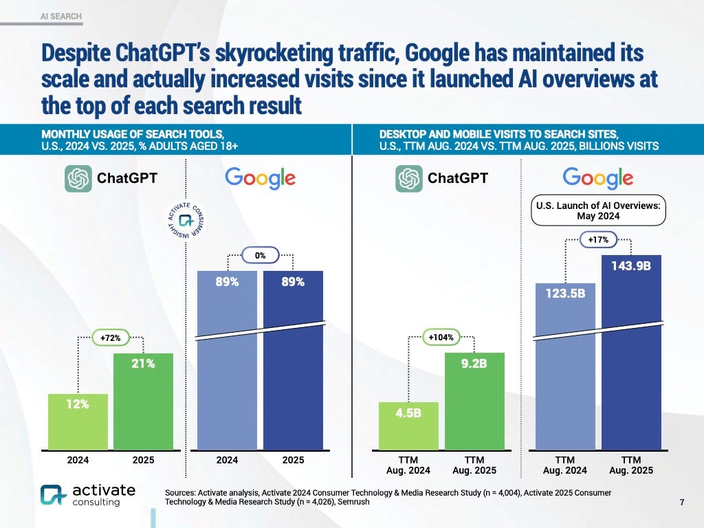 Google's increased visits since launching AI Overviews is pictured.