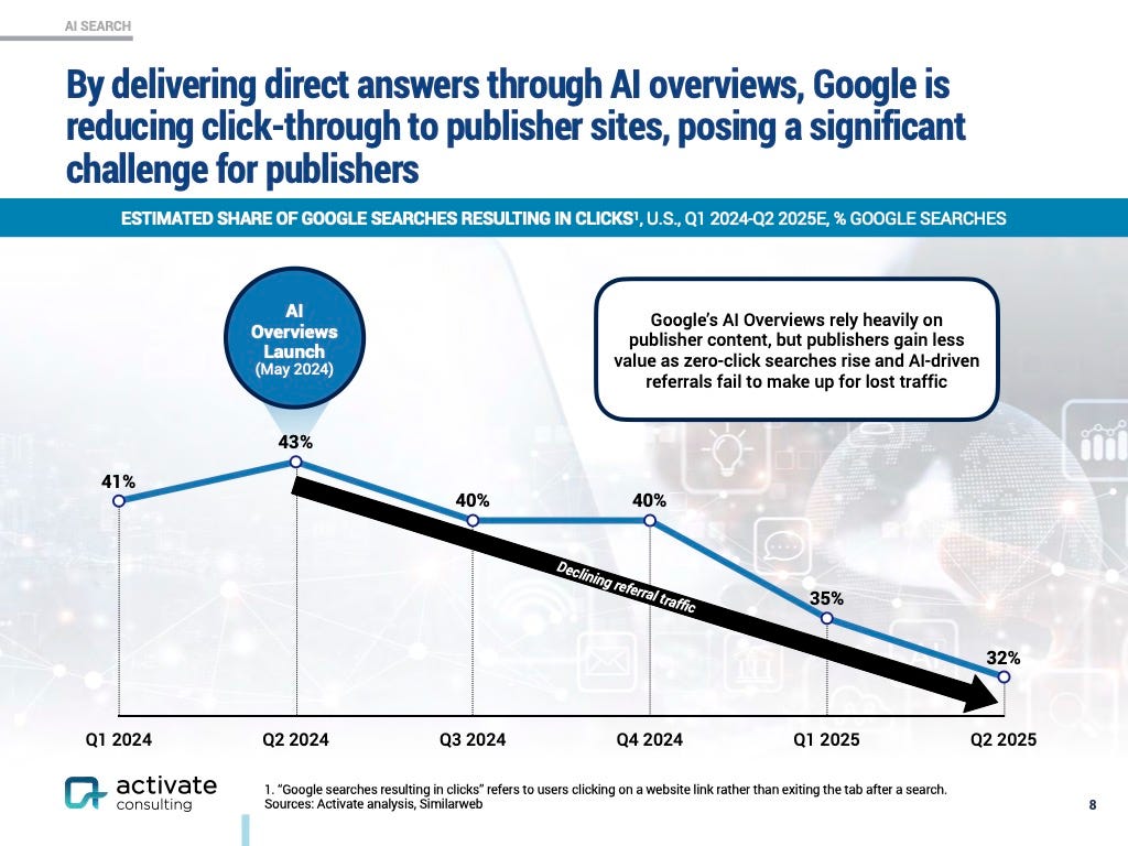 Declining Google referral traffic to publishers is pictured.
