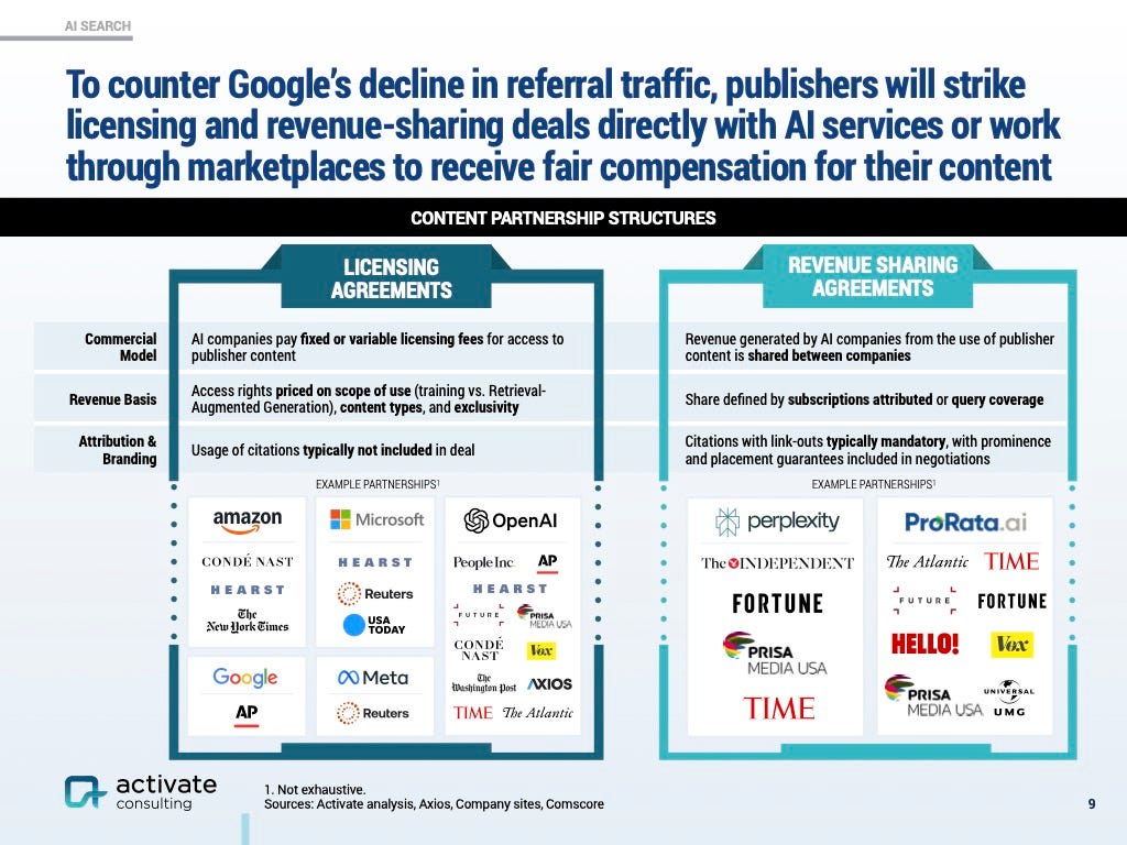 Licensing deals between publishers and AI companies are pictured.