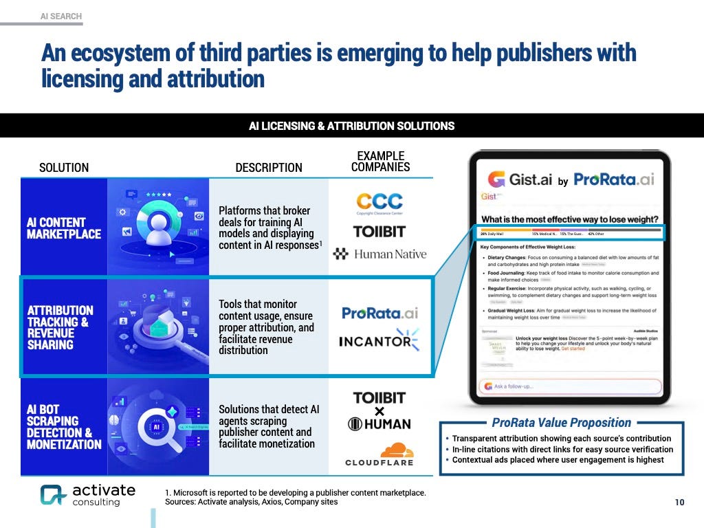 Third parties to help publishers with licensing and attribution are pictured.