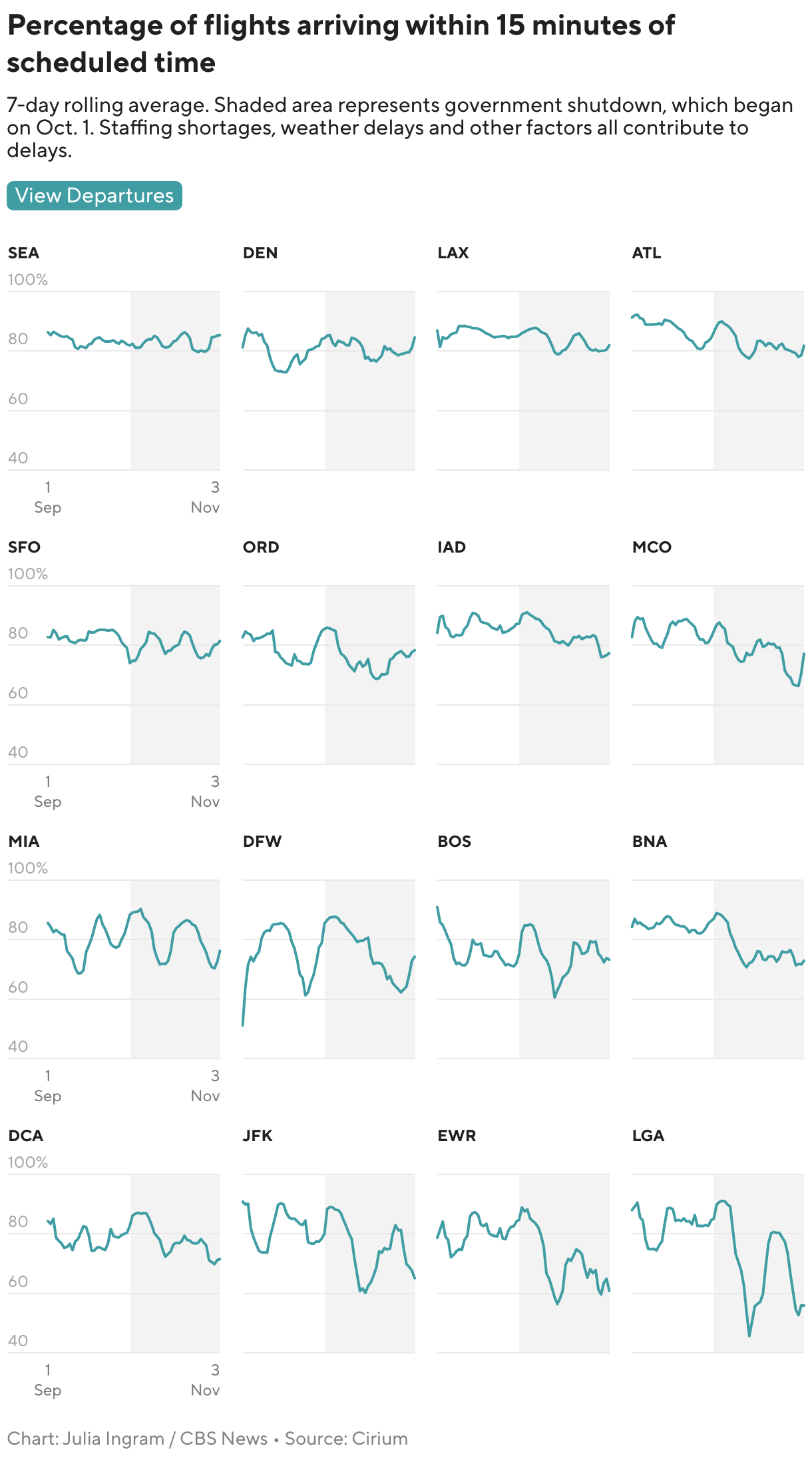 Percentage of flights arriving within 15 minutes of scheduled time (Small multiple line chart)
