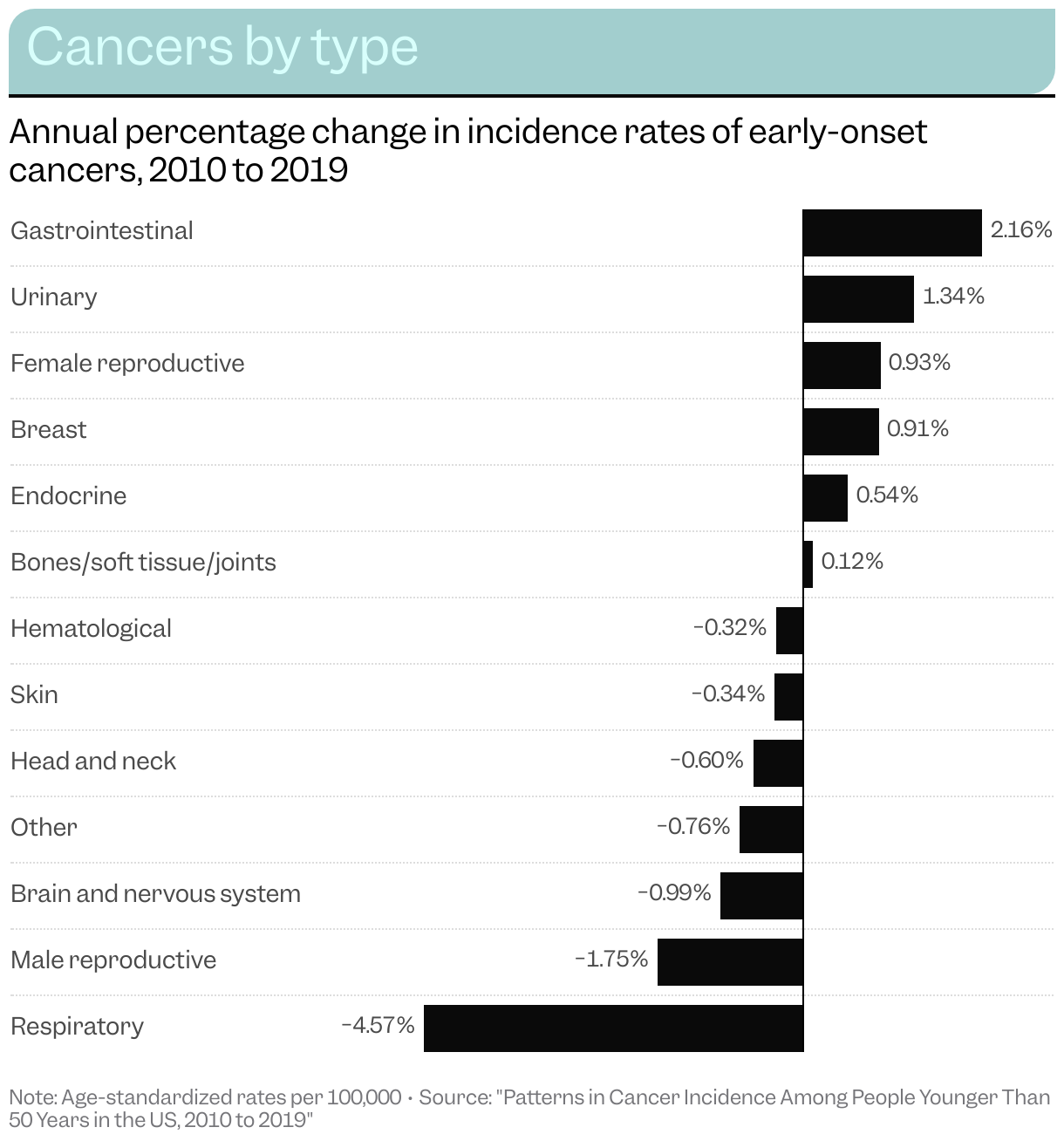 Cancers by type (Bar Chart)