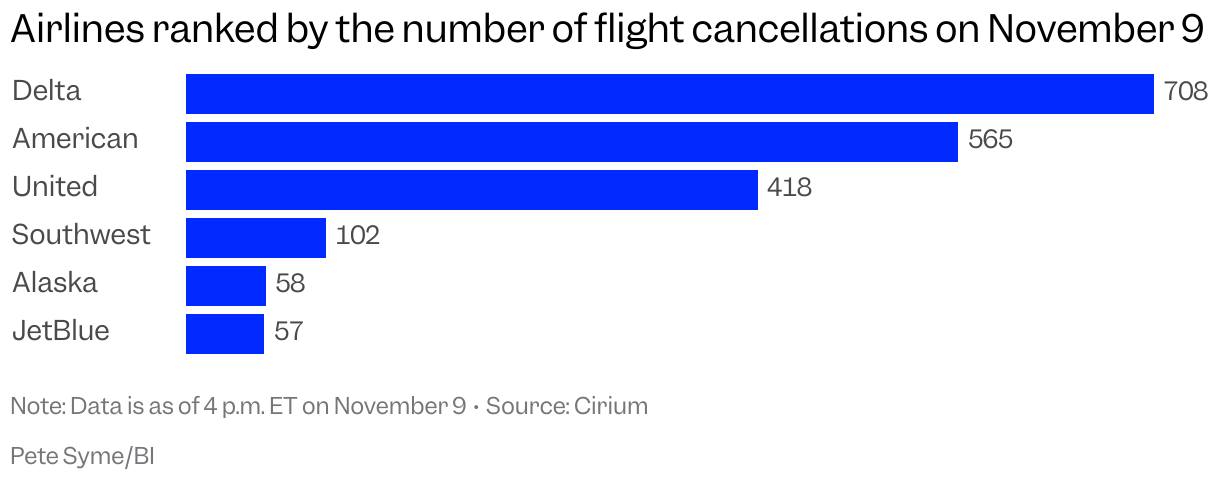 A bar chart showing American Airlines, United, Delta, Southwest, Alaska, and JetBlue ranked by flight cancellations on November 9 due to the government shutdown
