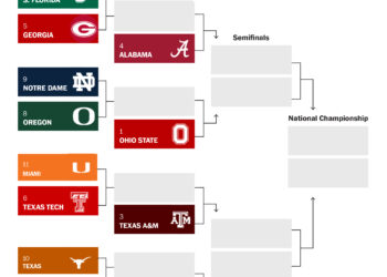 Miami enters bracket after second set of College Football Playoff rankings