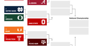 Miami enters bracket after second set of College Football Playoff rankings